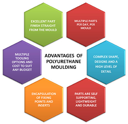 advantages of polyurethane moulding