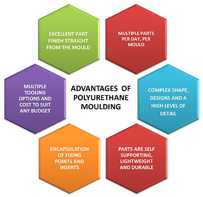 advantages of polyurethane moulding advantages of polyurethane moulding